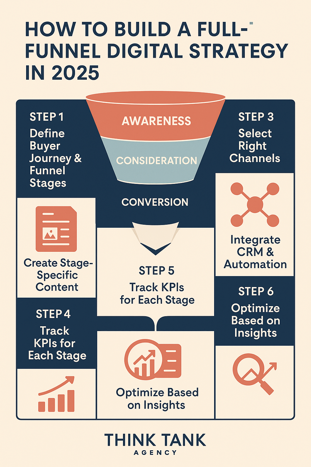 Full-Funnel Digital Strategy in 2025
